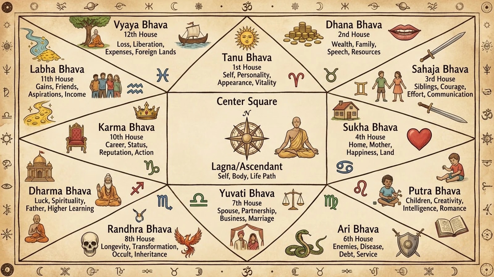 A North Indian style chart of the twelve houses, each labelled with its Sanskrit name and themes, from Tanu Bhava (self) to Vyaya Bhava (loss and liberation)