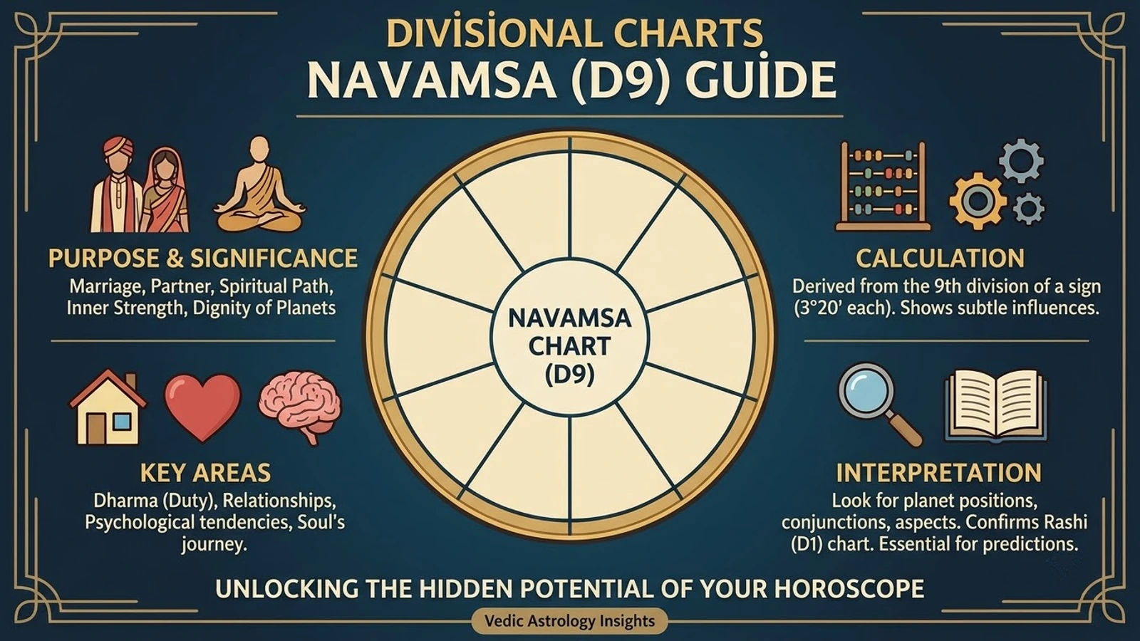 An infographic on the Navamsa (D9) chart: its purpose, how it is calculated from the ninth division of a sign, its key areas and how to read it