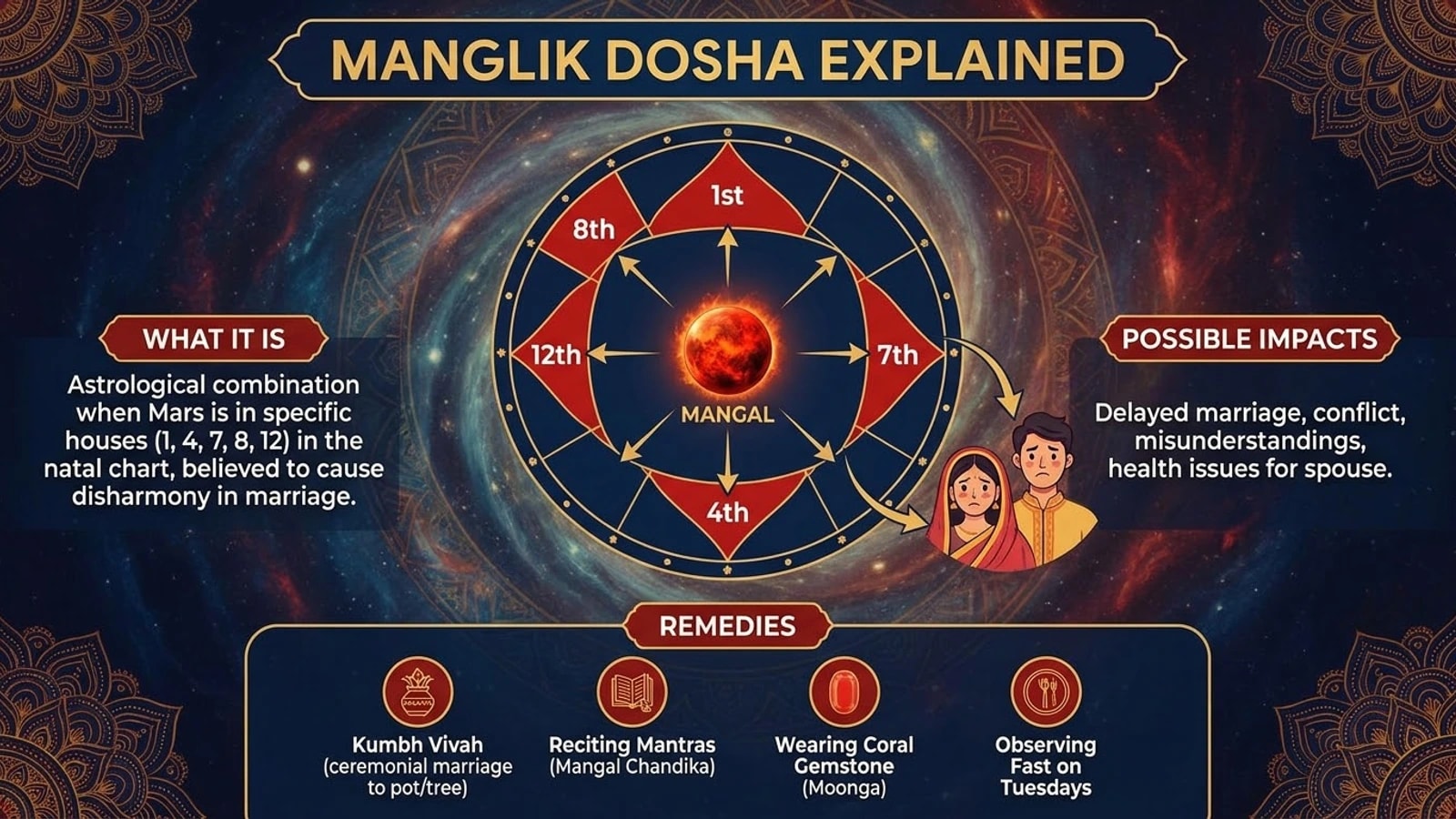 A chart with Mars at the centre and the 1st, 4th, 7th, 8th and 12th houses highlighted, above a row of traditional remedies