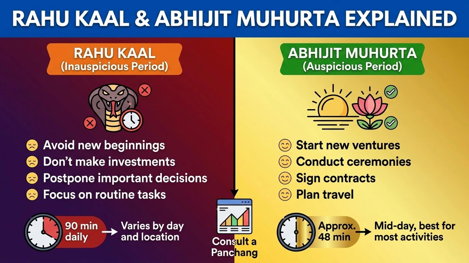 A two-column comparison: Rahu Kaal, an inauspicious 90 minutes each day, against Abhijit Muhurta, about 48 auspicious minutes around midday