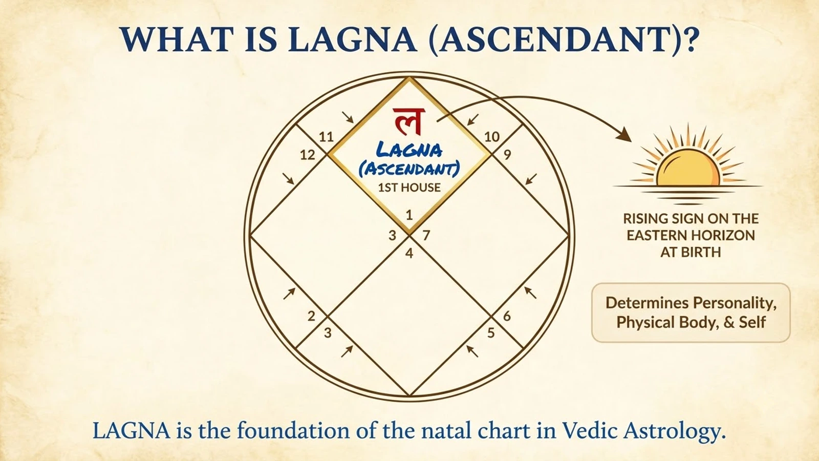 A North Indian chart with the top diamond marked Lagna (Ascendant), 1st house, and a rising Sun labelled the sign on the eastern horizon at birth