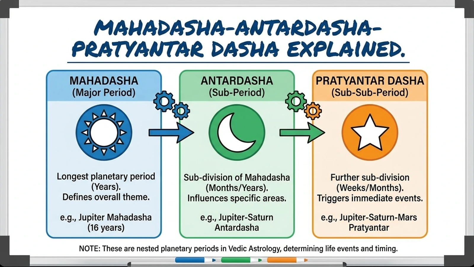 A whiteboard diagram of the three nested dasha levels: Mahadasha (major period), Antardasha (sub-period) and Pratyantar Dasha (sub-sub-period)