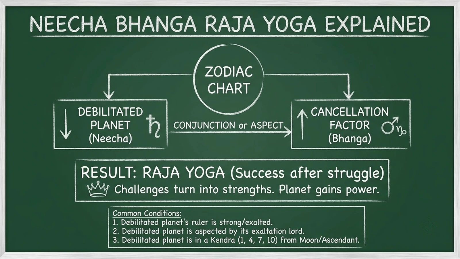 A chalkboard flow diagram: a debilitated planet plus a cancellation factor gives Neecha Bhanga Raja Yoga, with three common conditions listed