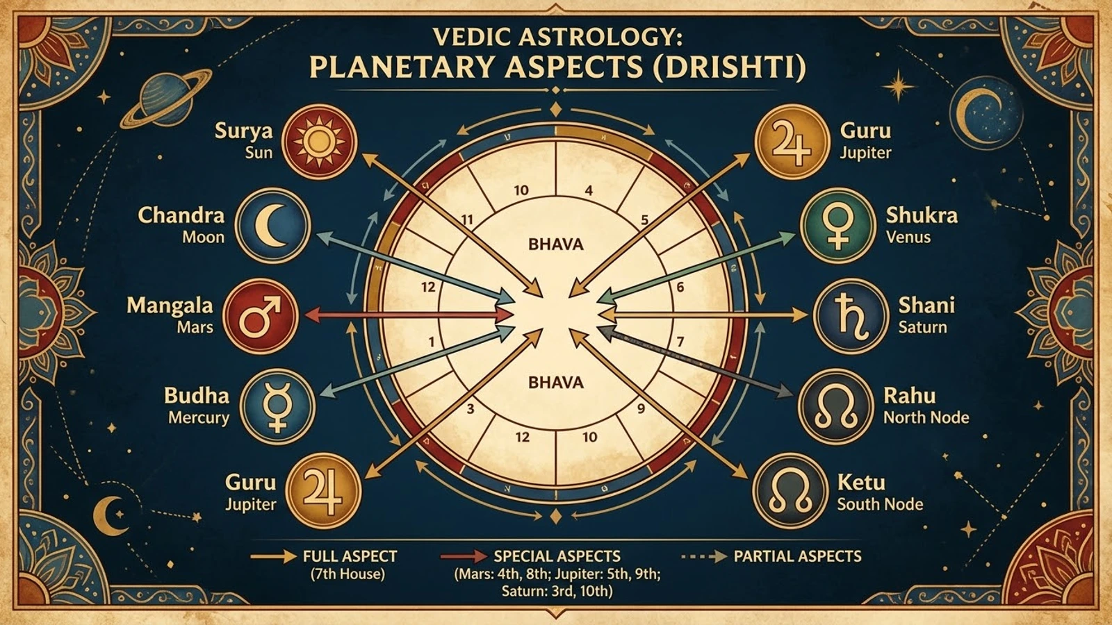 The grahas around a house wheel with arrows for their aspects: every planet aspects the 7th house; Mars also the 4th and 8th, Jupiter the 5th and 9th, Saturn the 3rd and 10th