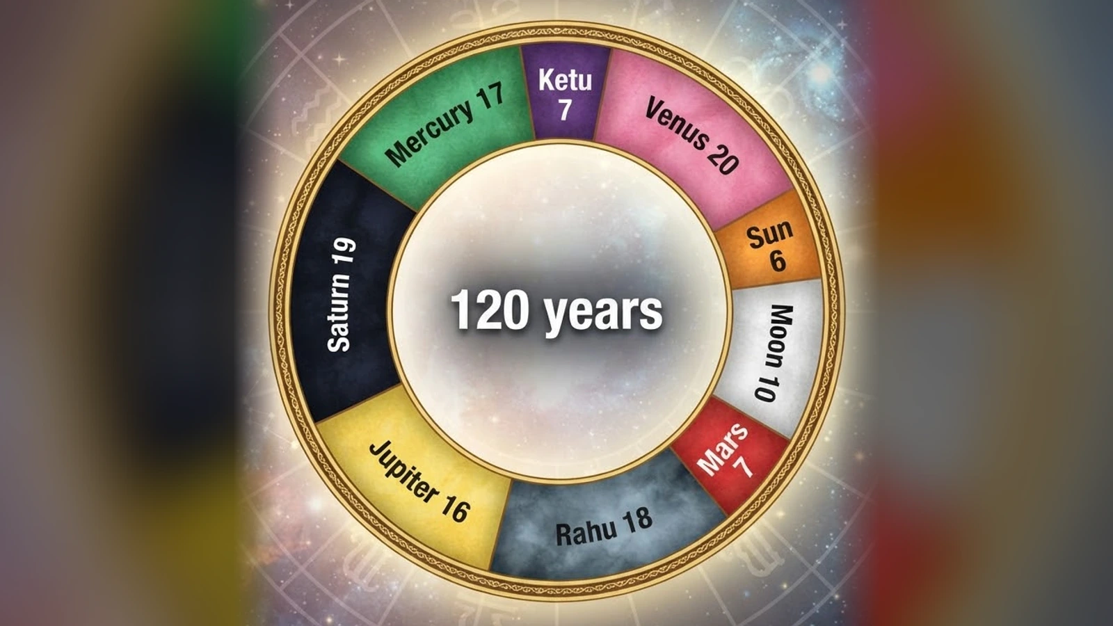 A ring of nine arcs with the dasha years of each planet (Ketu 7, Venus 20, Sun 6, Moon 10, Mars 7, Rahu 18, Jupiter 16, Saturn 19, Mercury 17) around the words 120 years
